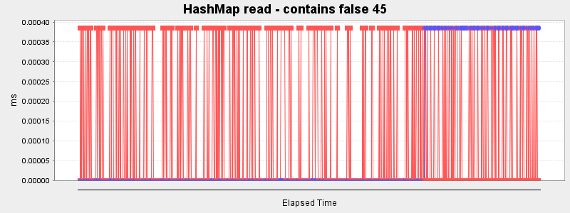 HashMap read - contains false 45